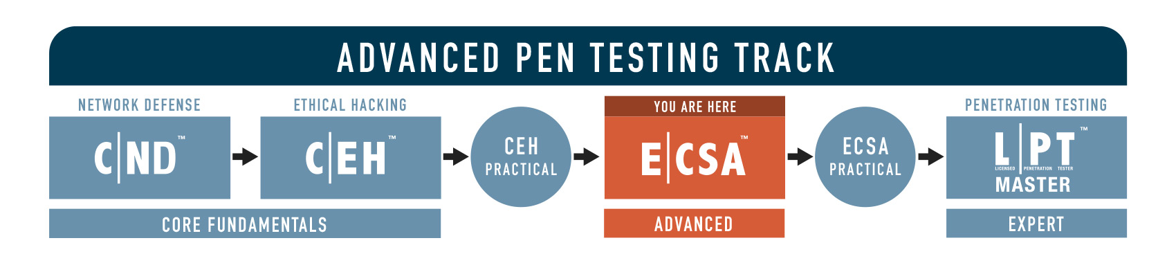 EC Council Certified Security Analyst ECSA EC Council IClass
